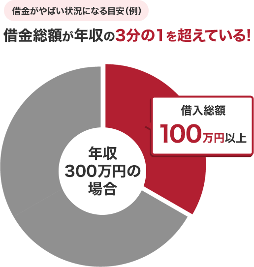 借金がやばい状況になる目安（例）借金総額が年収の3分の1を超えている